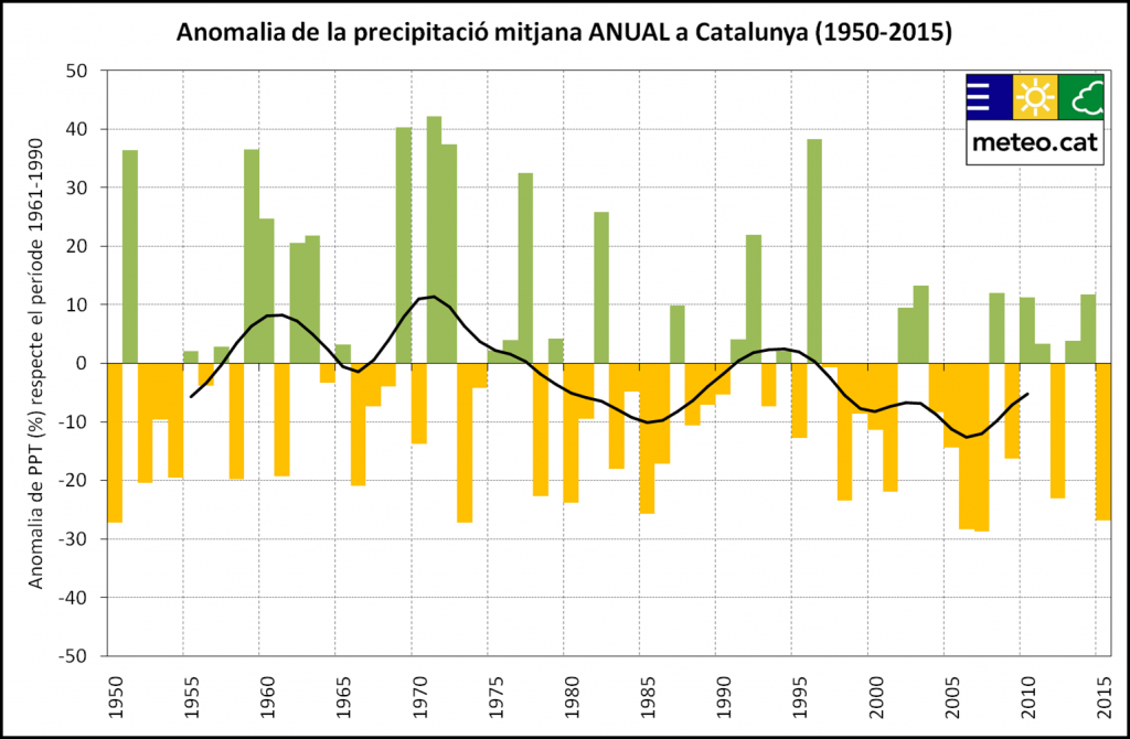 Evolució de la precipitació anual per al conjunt de Catalunya i per al període 1950-2015. Els valors s'expressen com a % respecte a la mitjana del període de referència 1961-1990, i la corba negra indica un filtre gaussià de 13 membres.