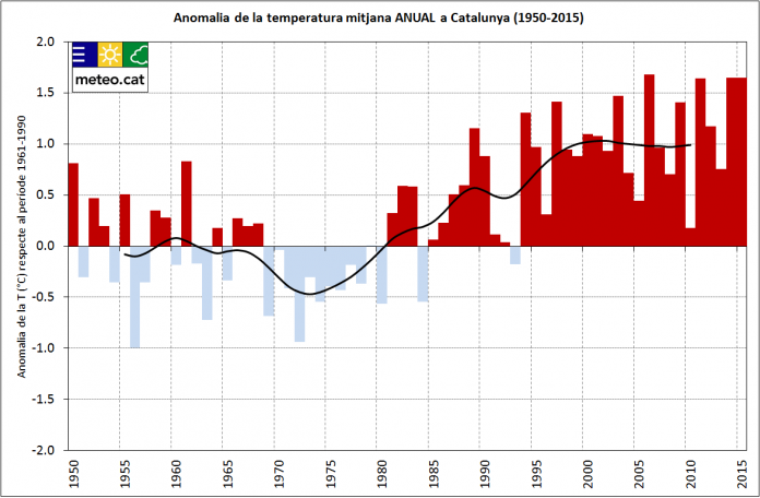 Evolució de la temperatura mitjana anual per al període 1950-2015 i per al conjunt de Catalunya. Els valors s'expressen com a anomalies respecte el període de referència 1961-1990, i la corba negra indica un filtre gaussià de 13 membres.
