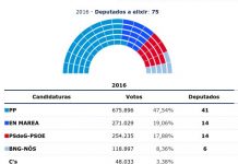 Resultats Eleccions Parlament Galícia | Govern de Galícia