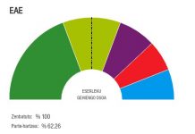 Resultats de les Eleccions al Parlament Basc 2016 | Govern basc