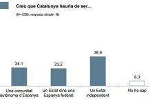 CEO: relació Catalunya Espanya.