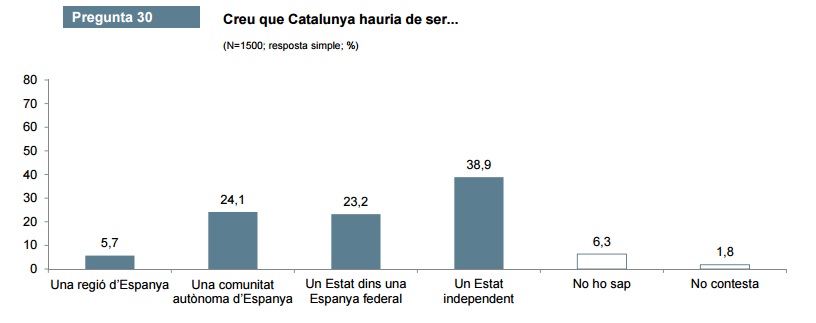 CEO: Relació Catalunya Espanya.