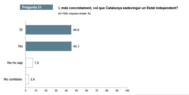 CEO: Vol que Catalunya esdevingui un Estat independent?