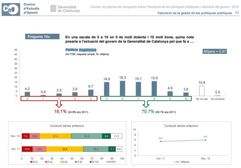 Resultats sobre la política lingüística del govern | CEO