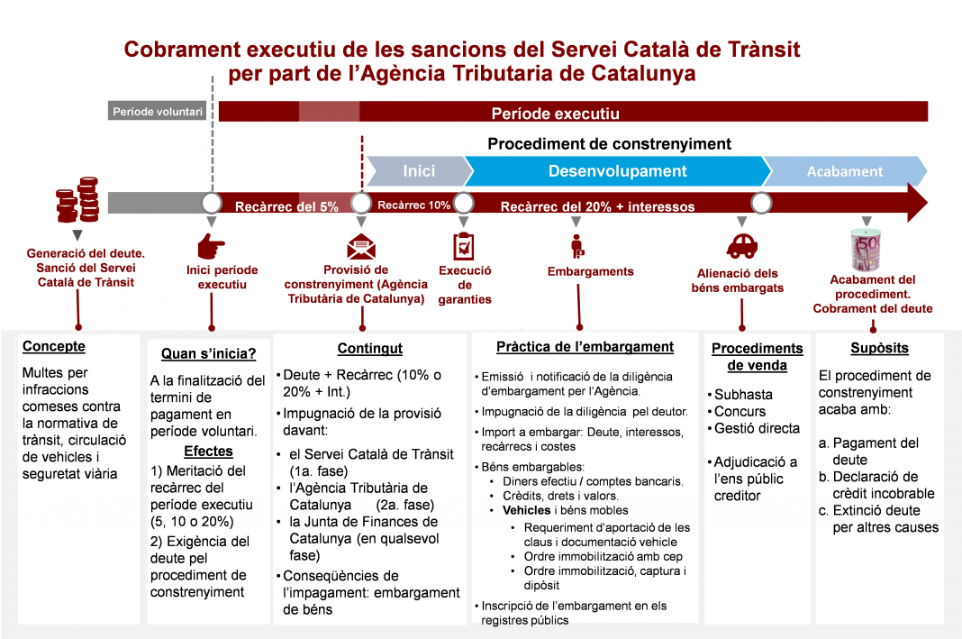 Esquema del procediment de recaptació executiva | Govern de Catalunya Esquema del procediment de recaptació executiva | Govern de Catalunya