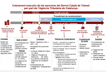 Esquema del procediment de recaptació executiva | Govern de Catalunya