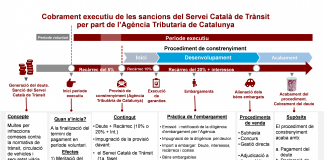 Esquema del procediment de recaptació executiva | Govern de Catalunya