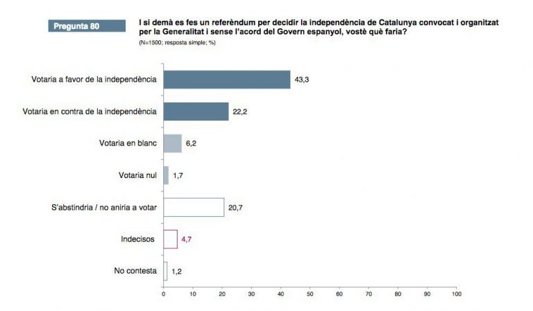 Resultats del CEO (1a Onada 2017) en relació a un Referèndum Unilateral | CEO