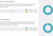 Resultats de la consulta interna de Demòcrates de Catalunya | Demòcrates de Catalunya