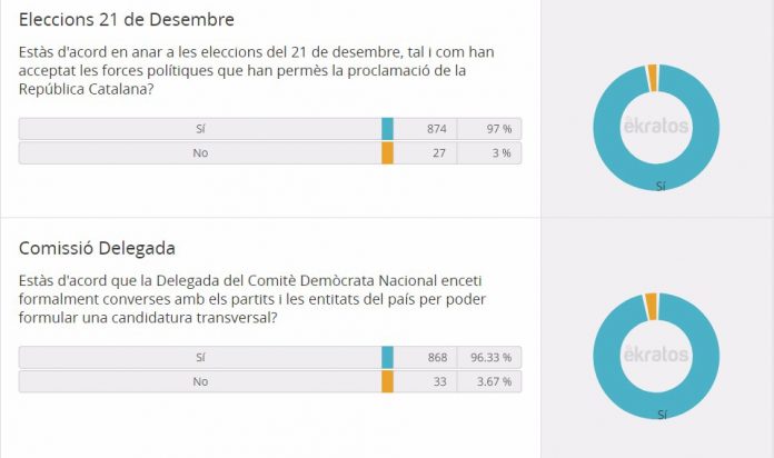 Resultats de la consulta interna de Demòcrates de Catalunya | Demòcrates de Catalunya