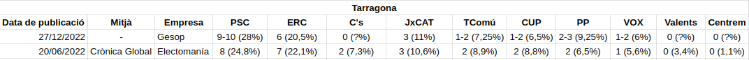 Enquestes sobre les eleccions municipals a Tarragona